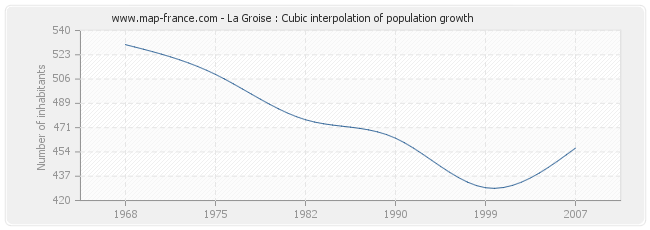 La Groise : Cubic interpolation of population growth
